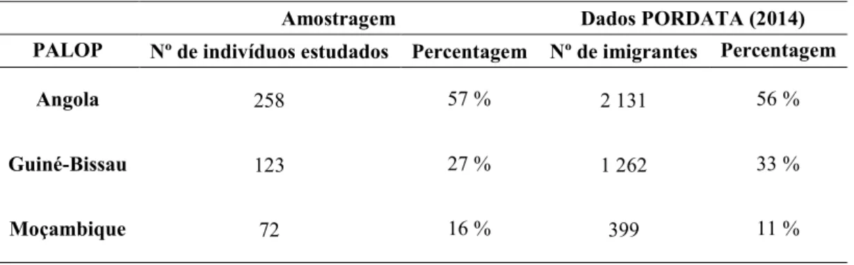 Tabela 6: Comparação  entre a amostragem  utilizada e os  dados PORDATA de  2014 e respetivas percentagens  das populações de imigrantes em estudo
