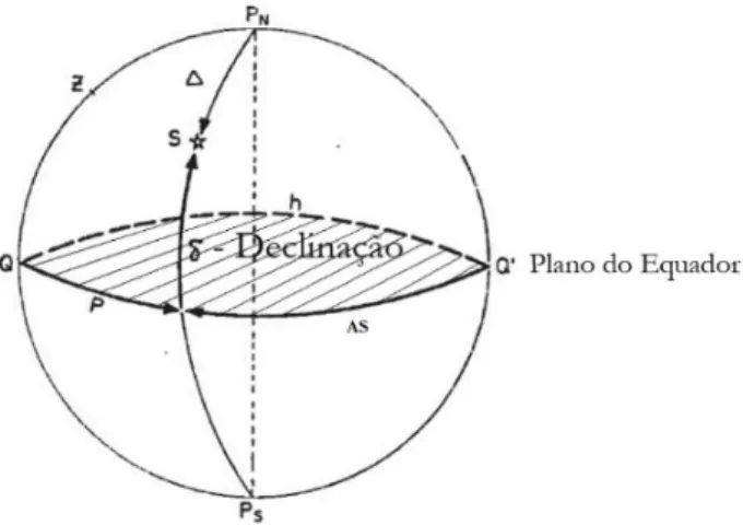 Figura 1: Representação da declinação (δ) e do ângulo sideral (AS) do astro S (Adaptado de  Gameiro, 1964) 