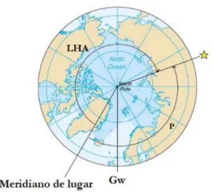 Figura 3: Representação do ângulo horário no lugar e ângulo no polo 3