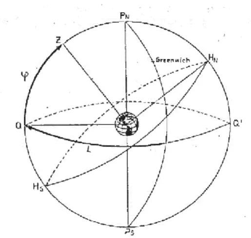 Figura 6: Latitude e Longitude (Gameiro, 1964) 