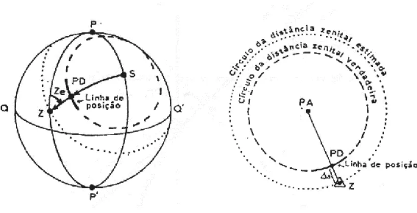 Figura 7: Comparação entre duas distâncias zenitais (Escola Naval, 1995) 