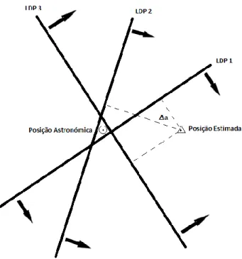 Figura 9: Representação gráfica do traçado de retas de posição. 5