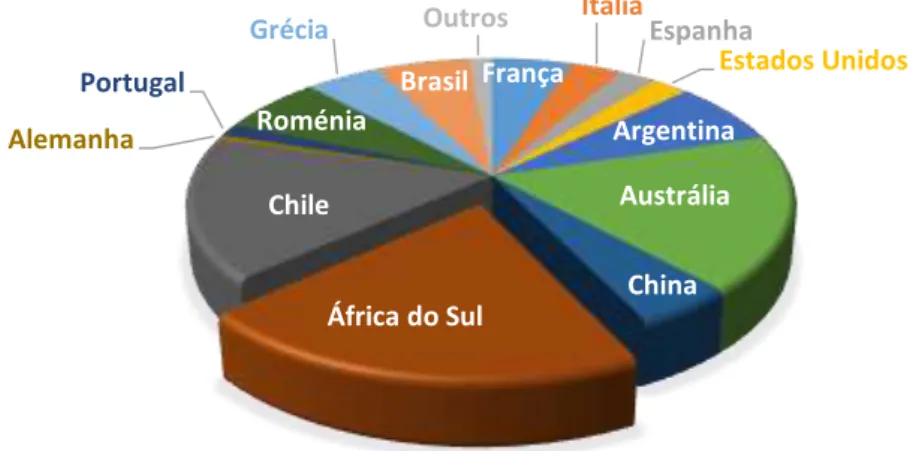 Figura 1. Produção mundial de vinho entre os anos de 2000 e 2014 (OIV, 2014) FrançaItáliaEspanha Estados UnidosArgentinaAustráliaChinaÁfrica do SulChileAlemanhaPortugalRoméniaGréciaBrasilOutros