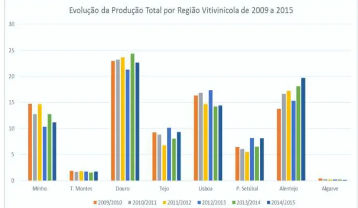 Figura 2- Produção de vinho em Portugal para cada região demarcada (hL) (IVV, IP 2015)