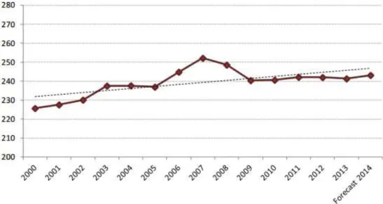 Figura 4. Consumo de vinho em Portugal (estatísticas agrícolas de 2014, INE) 