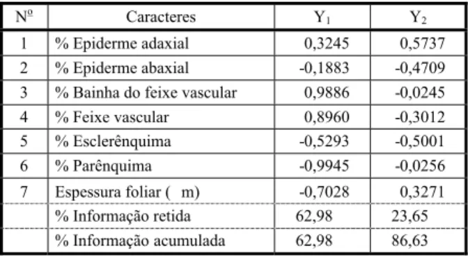 Tabela 1 - Coeficientes de correlação entre os sete caracteres anatômicos quantitativos da região da quilha do limbo foliar de quatro espécies de grama e os dois primeiros componentes principais