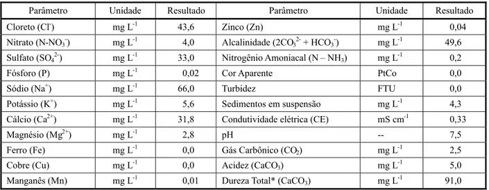 Tabela 1 - Análise da água utilizada nas aplicações, submetida a tratamento usual para distribuição pública, realizado na Esalq/USP.