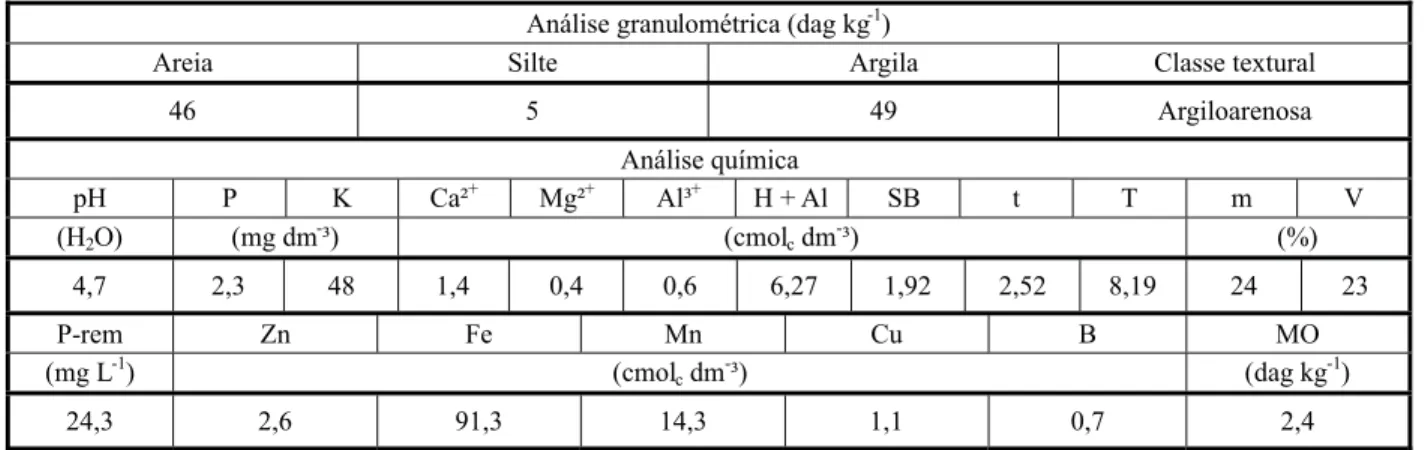 Tabela 1 - Características físicas e químicas do Latossolo Vermelho-Amarelo utilizado no experimento 1/ 