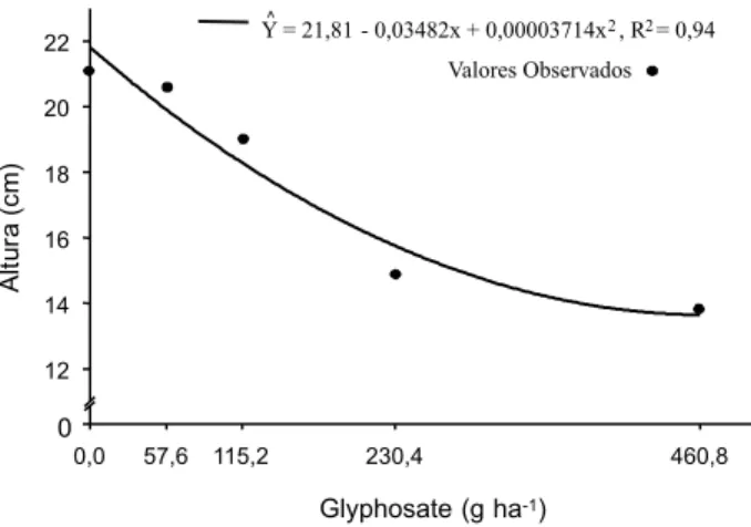 Figura 1 - Porcentagem de intoxicação em plantas de café submetidas a diferentes doses de glyphosate, aos 10, 45 e 120 dias após a aplicação (DAA)
