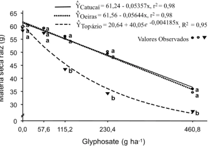 Figura 7 - Densidade radicular de plantas de café submetidas a diferentes doses de glyphosate em deriva simulada, aos 120 dias após a aplicação