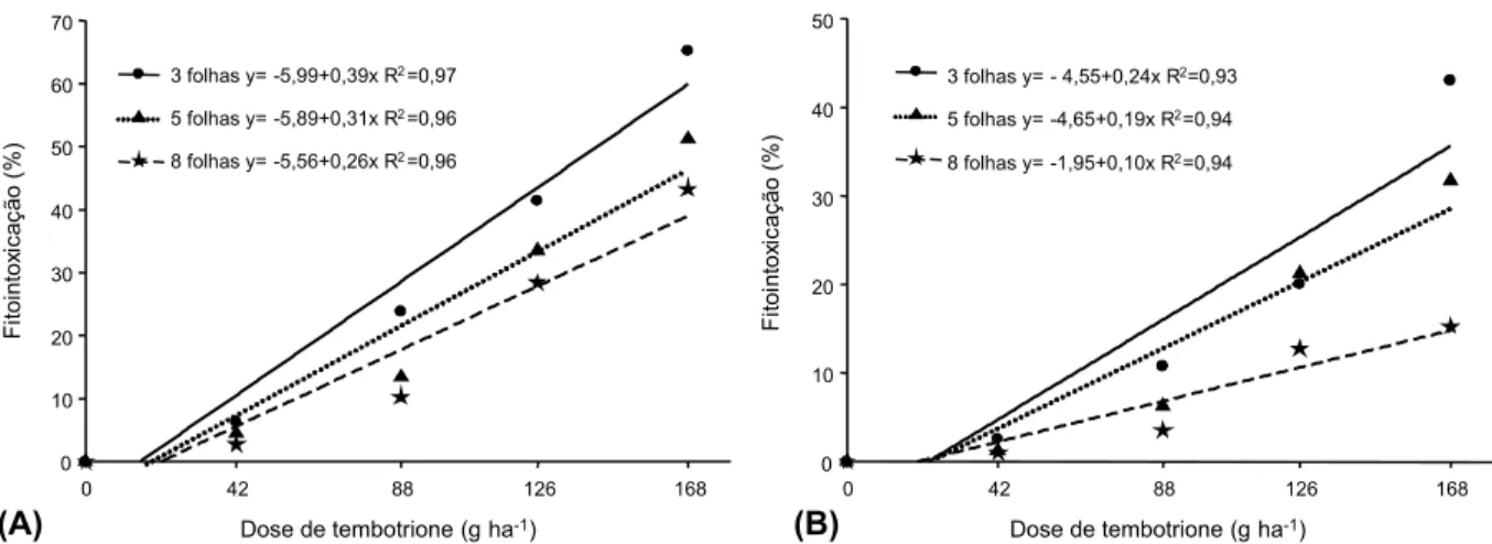 Figura 2 - Redução do acúmulo de massa seca da parte aérea de plantas de sorgo em função da aplicação de diferentes doses de tembotrione, em três estádios da cultura.