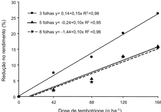 Figura 3 - Redução da altura das plantas de sorgo em função da aplicação de diferentes doses de tembotrione, em três estádios da cultura.