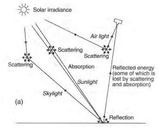 Figura 2.4  – Efeitos da Atmosfera e superfície na radiação recebida por um sensor de um satélite  (BARRET, E.C.; CURTI S, L.F
