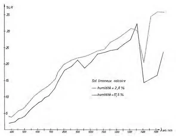 Figura 2.8  – Reflectância espectral de um solo (GI RARD, M.C.; GI RARD, C.M. (1989, p