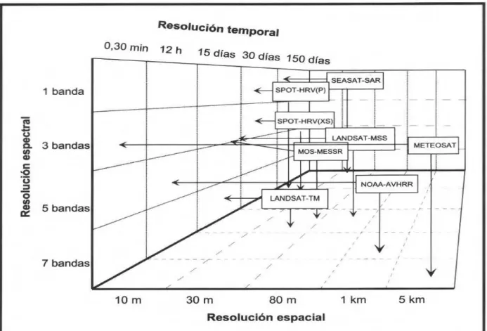 Figura 2.10  – Relação entre a resolução espectral e a resolução espacial de vários sensores  (CHUVI ECO, E