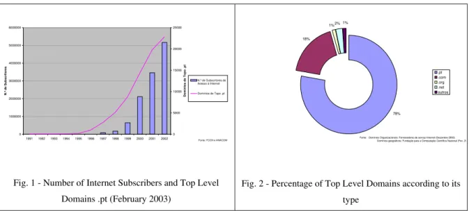 Fig. 1 - Number of Internet Subscribers and Top Level  Domains .pt (February 2003) 