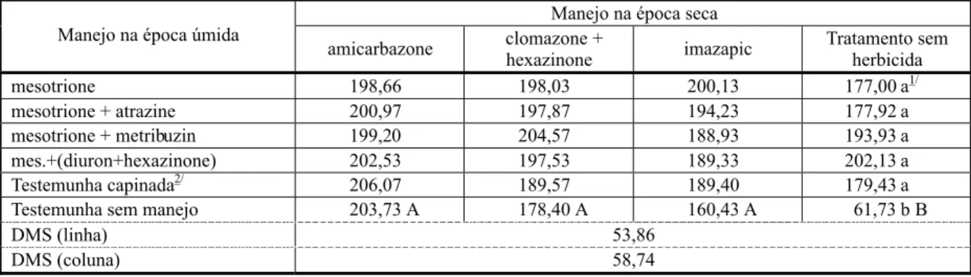 Tabela 12 - Número médio de colmos de cana por metro linear aos 198 dias após a aplicação de herbicidas na época úmida (313 dias após a colheita)