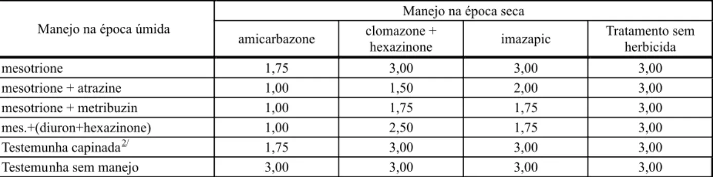 Tabela 13 - Dificuldade de colheita mecanizada dos colmos de cana-de-açúcar aos 198 dias após a aplicação de herbicidas na época úmida (313 dias após a colheita)
