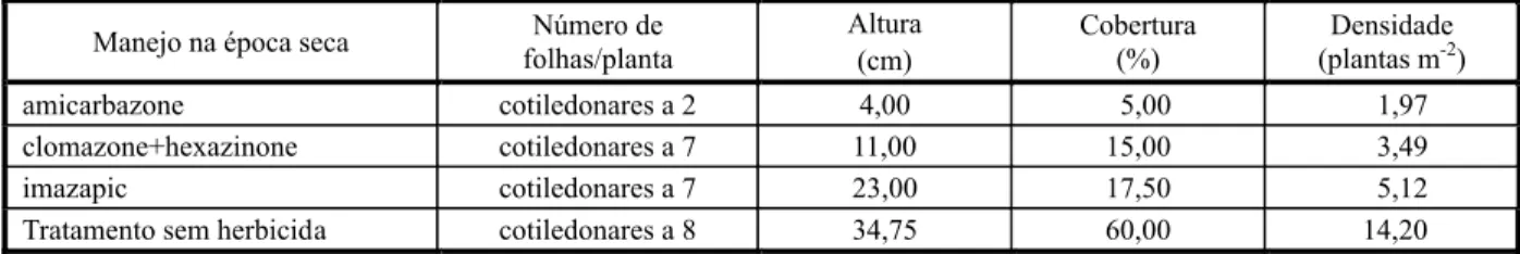 Tabela 2 - Número de folhas por planta, altura média de plantas, porcentagem média de cobertura do solo e densidade média de plantas por m 2  de Merremia aegyptia no momento da aplicação dos herbicidas na época úmida, para cada manejo adotado na seca.