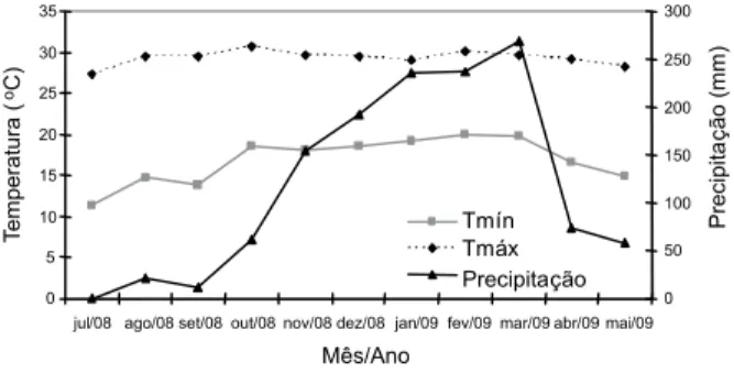 Figura 2 - Precipitação e temperaturas do ar mínima e máxima registradas no período de julho de 2008 a junho de 2009, em estação agroclimatológica localizada a 6 km do experimento.