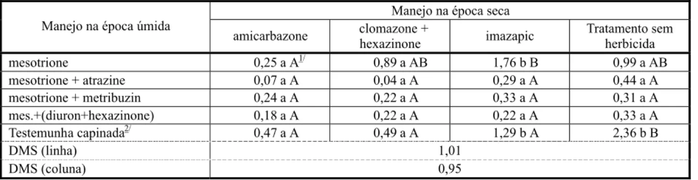 Tabela 8 - Número de plantas (por m 2 ) de Merremia aegyptia emergidas aos 15 dias após a aplicação de herbicidas na época úmida.