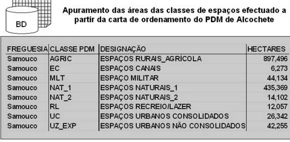 Figura II.13 - Exemplo do somatório por freguesia para cada classe de espaço dos PDM. 