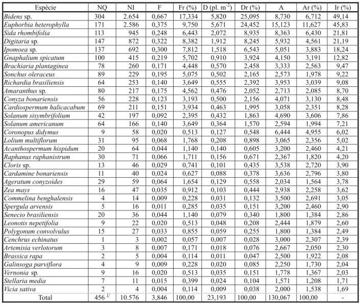 Tabela 6 - Número de presença em quadrados (NQ), número de indivíduos (NI), frequência (F), frequência relativa (Fr), densidade (D), densidade relativa (Dr), abundância (A), abundância relativa (Ar) e índice de importância relativa (Ir) das espécies daninh