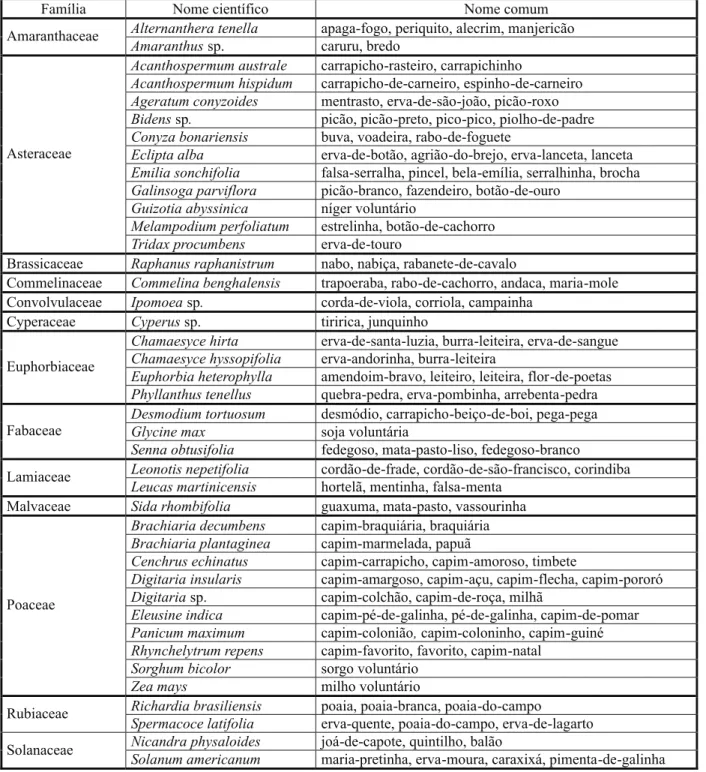 Tabela 1 - Relação de plantas daninhas, distribuídas por família e espécie, presentes em lavouras de girassol na região do cerrado, nos municípios de Chapadão do Céu, Iporá, Jataí, Montividiu e Rio Verde-GO e Chapadão do Sul-MS