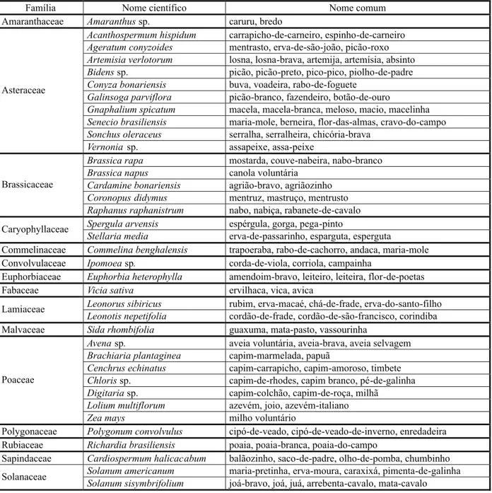 Tabela 2 - Relação de plantas daninhas, distribuídas por família e espécie, identificadas em lavouras de girassol na região dos pampas (RS), nos municípios de Horizontina, Ibirubá, Ijuí, Joia, Saldanha Marinho, Santa Rosa, Três de Maio e XV de Novembro