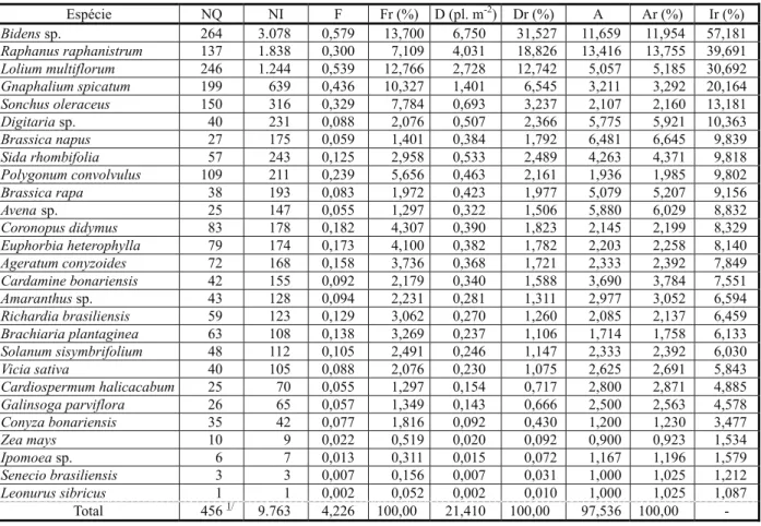 Tabela 5 - Número de presença em quadrados (NQ), número de indivíduos (NI), frequência (F), frequência relativa (Fr), densidade (D), densidade relativa (Dr), abundância (A), abundância relativa (Ar) e índice de importância relativa (Ir) das espécies daninh