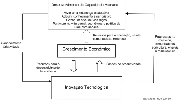 Figura 10. - Ciclo de Inovação e Desenvolvimento.