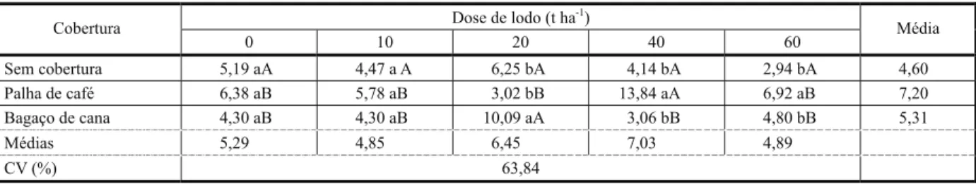 Tabela 4 - Produção de raízes não comerciais (refugo) de beterraba cultivada em três tipos de cobertura morta e adubada com lodo de lagoa de decantação de águas residuárias de suinocultura