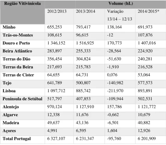 Tabela 3 – Produção de vinho por região vitivinícola (IVV, 2015). 