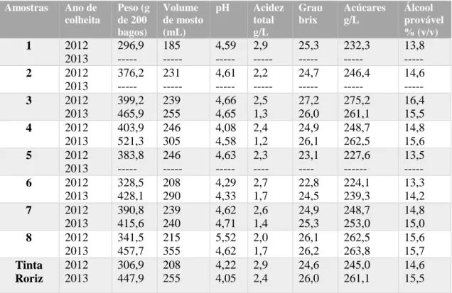 Tabela 6 – Peso dos bagos, volume de mosto, pH, acidez total, grau Brix, açúcares e álcool provável do  mosto das uvas dos clones e da casta Tinta Roriz (vindima 2012 e 2013)