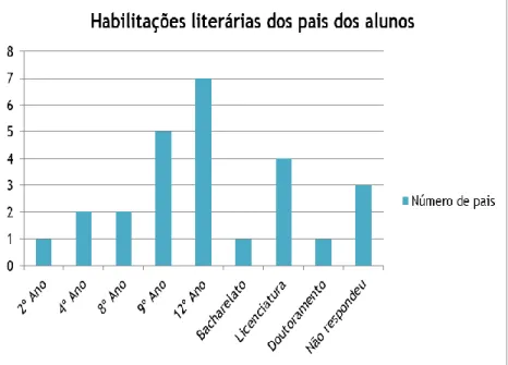 Figura 1 – Habilitações literárias dos pais dos alunos (gráfico) 