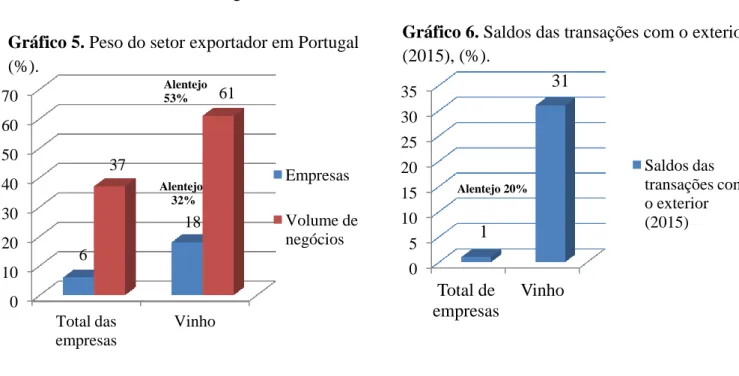 Gráfico 5. Peso do setor exportador em Portugal  (%). 