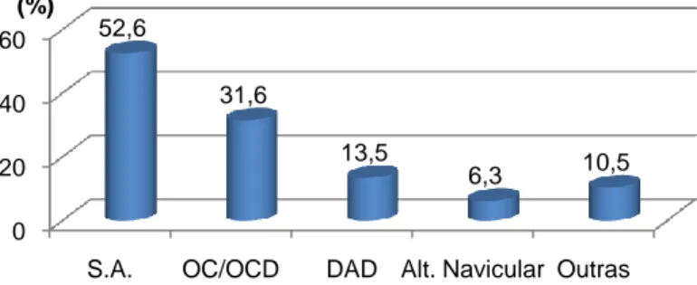 Figura 3 – Distribuição percentual de animais com alterações radiográficas. S.A.- Sem alterações;  