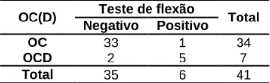 Tabela 8 - Distribuição da resposta do teste de flexão por grau de lesão. 