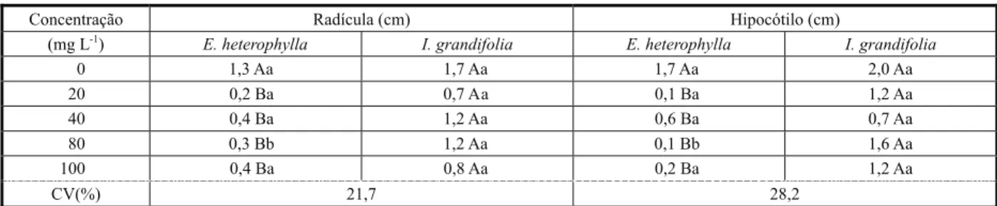 Tabela 1 - Efeito de esteroides glicosilados provenientes das sementes de A. crassiflora sobre a germinação e IVG de E