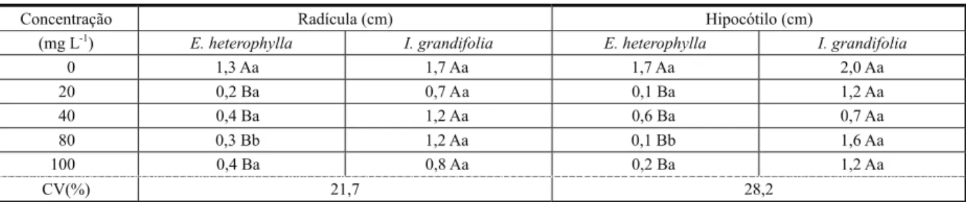 Tabela 2 - Efeito de esteroides glicosilados provenientes das sementes de A. crassiflora sobre o desenvolvimento de radícula e hipocótilo de E