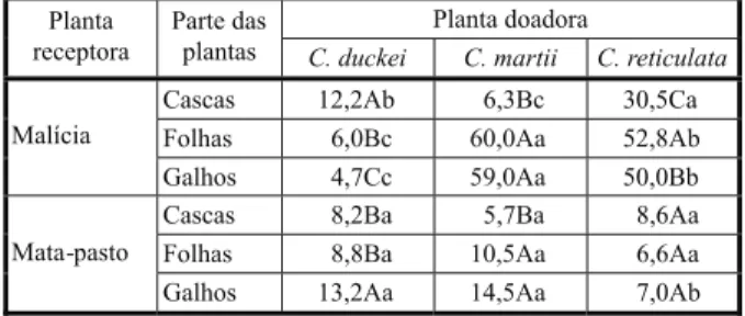 Tabela 1 - Variações nos efeitos alelopáticos sobre a germinação de sementes de duas plantas daninhas, em função da planta doadora e da parte da planta doadora