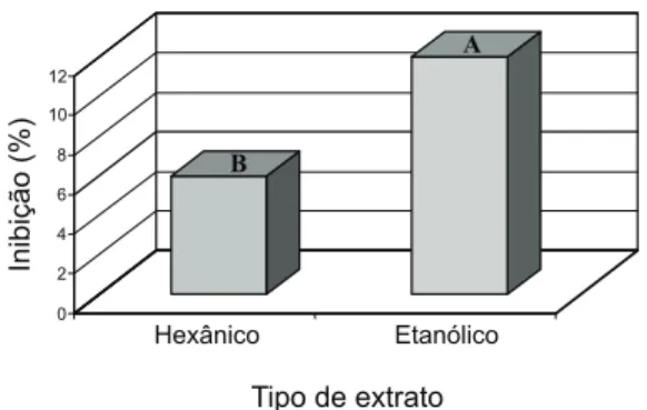 Figura 1 - Efeitos médios de diferentes partes de plantas de Copaifera sobre a germinação de sementes da planta daninha mata-pasto.