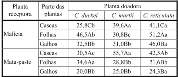 Tabela 4 - Variações nos efeitos alelopáticos sobre o desenvolvimento da raiz de duas plantas daninhas, em função da planta doadora e da parte da planta doadora