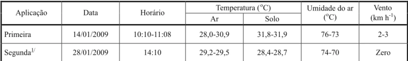 Tabela 1 - Temperaturas do ar e do solo, umidade relativa do ar e velocidade do vento no início e término das aplicações dos herbicidas, além das datas e horários das pulverizações