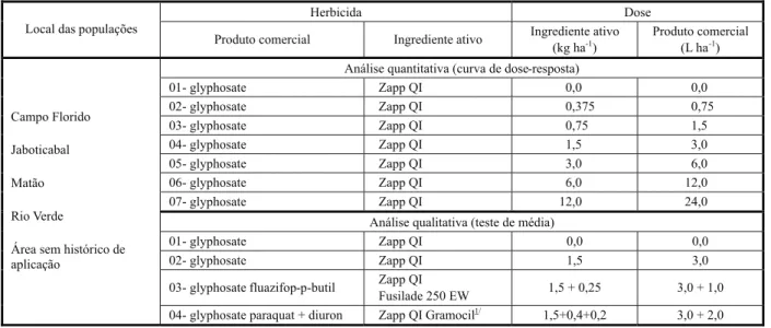 Figura 1 - Controle (%) de cinco populações de capim-amargoso (Digitaria insularis) aos 28 dias após a aplicação (DAA) de diferentes doses de glyphosate