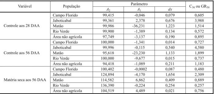 Tabela 3 - Parâmetros das equações 1/  que descrevem o controle de cinco populações de capim-amargoso (Digitaria insularis) com diferentes doses de glyphosate, além das doses que obtiveram 50% de controle (C 50 ) ou de redução de matéria seca (GR 50 ).