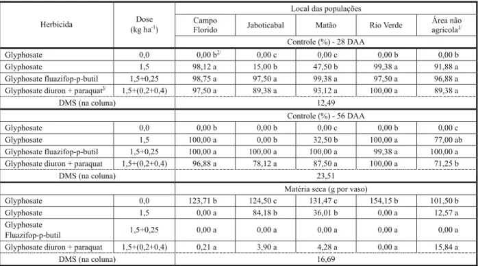 Tabela 4 - Porcentagem de controle de capim-amargoso (Digitaria insularis) aos 28 e 56 dias após a aplicação (DAA) de glyphosate associado aos herbicidas fluazifop-p-butil ou diuron + paraquat em plantas adultas de populações oriundas de cinco locais, além