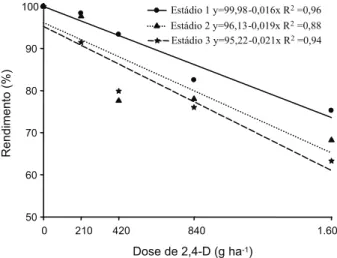 Figura 4 - Rendimento do sorgo granífero cv. AG-1040 em relação à testemunha sem herbicida, em função de diferentes doses de 2,4-D aplicadas em três estádios da cultura.