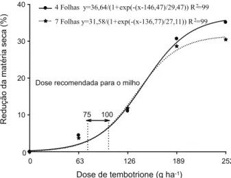 Figura 2 - Redução da matéria seca da parte aérea de plantas de milheto, aos 55 dias após a aplicação do herbicida tembotrione, em função da dose e do estádio das plantas no momento da aplicação.