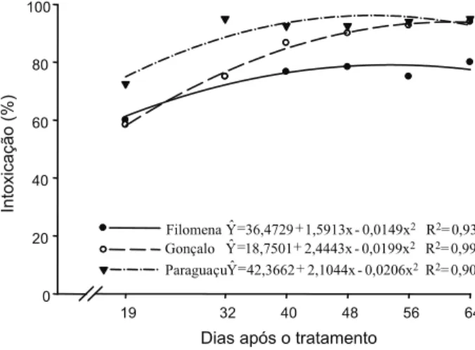 Figura 4 - Intoxicação de genótipos de pinhão-manso pelo herbicida tebuthiuron. Viçosa-MG, 2009.